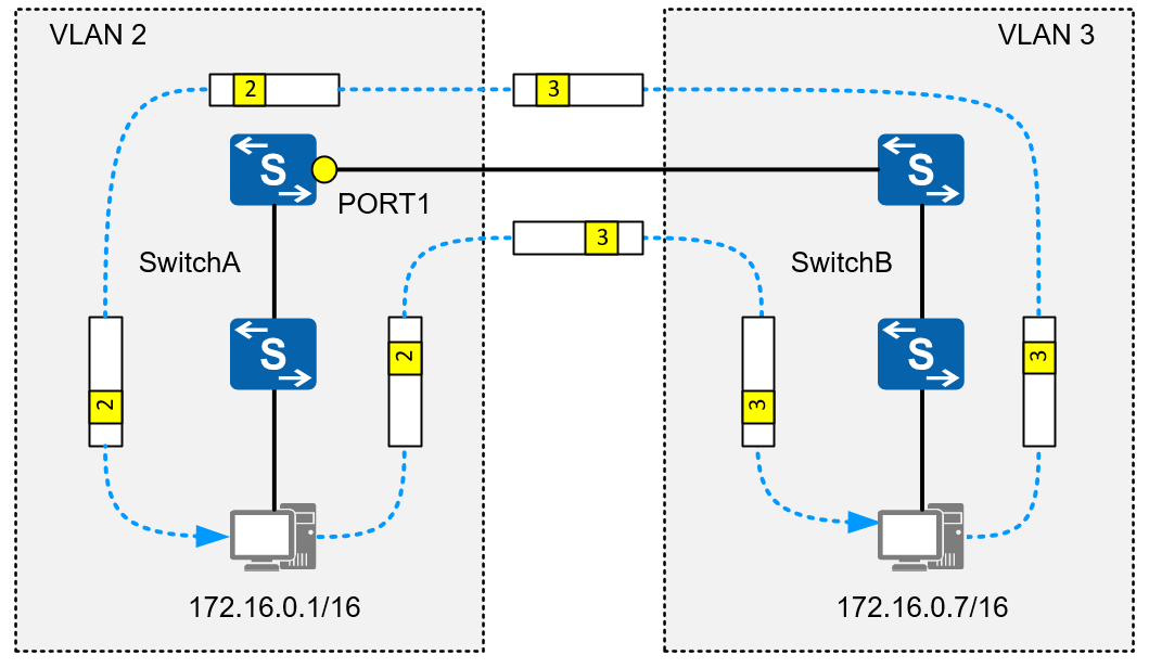 port vlan mapping huawei