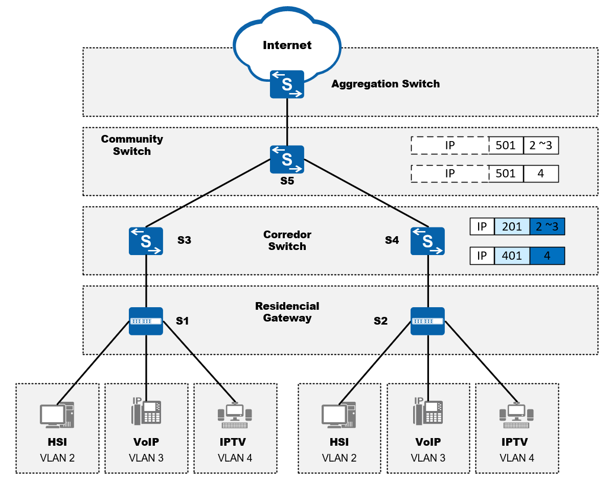 Voice vlan. VLAN пример. Типы VLAN. Схема сегментации сети с VLAN по отделам. VLAN icon.