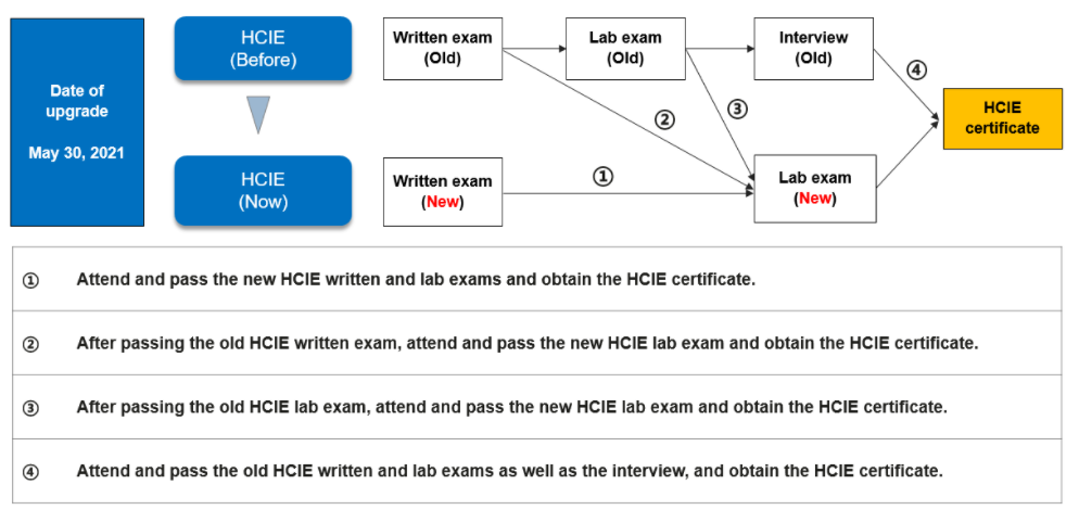 HCIE-confuse