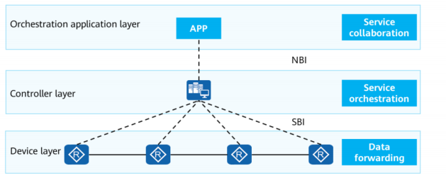 Network Automation Huawei Enterprise Support Community 