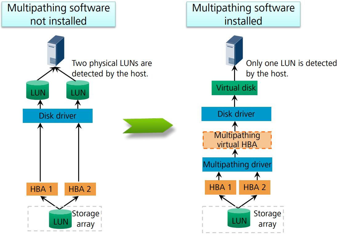 What Is Storage Virtualization - Huawei Enterprise Support Community