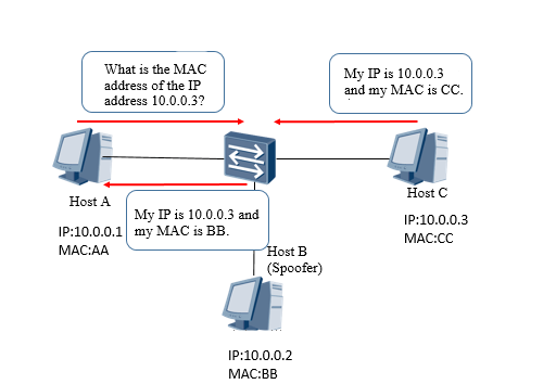 Очистка arp таблицы huawei