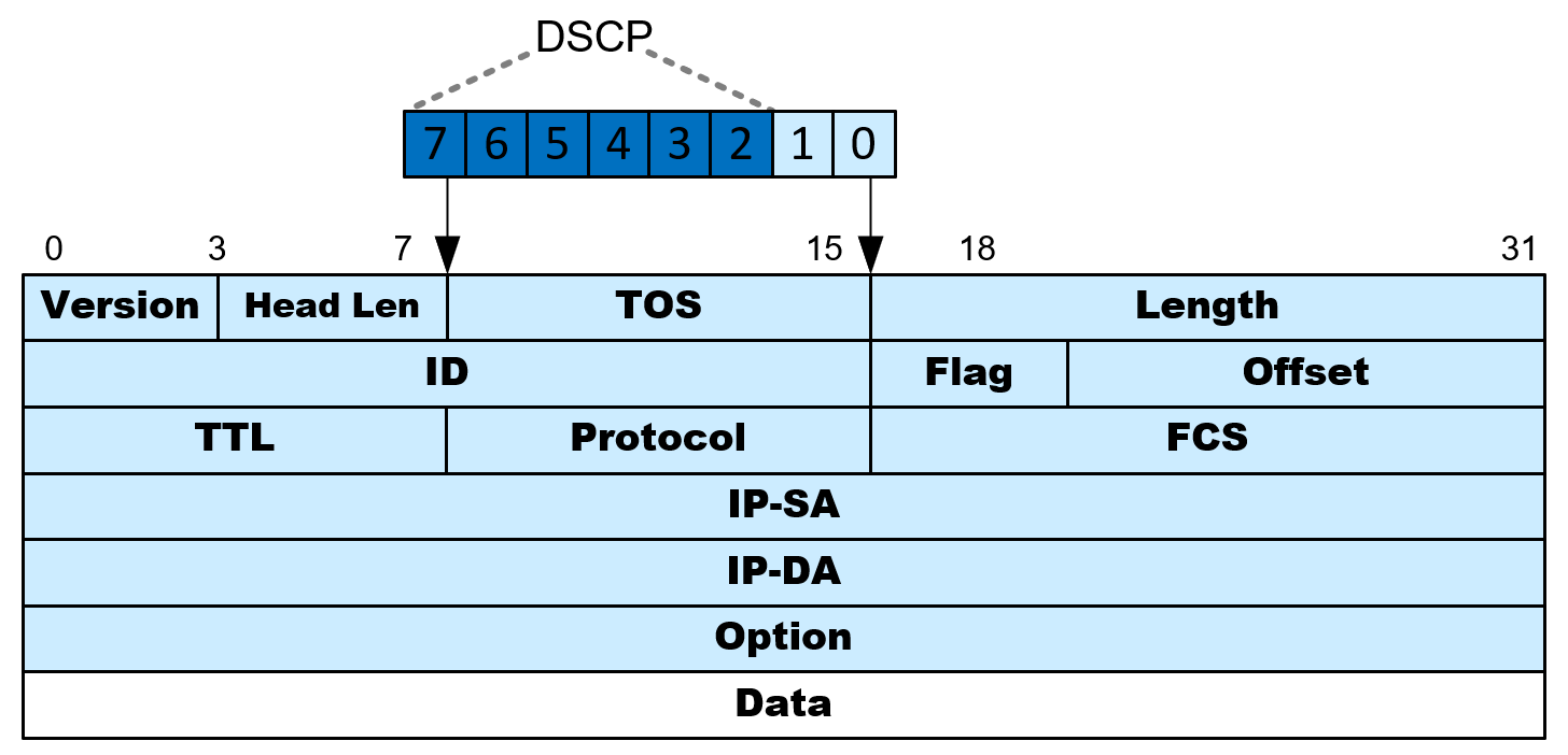 Dscp что это в роутере