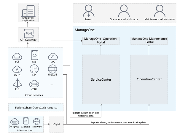 Relationship between OpenStack,FusionSphere,FusionCompute,and ManageOne ...