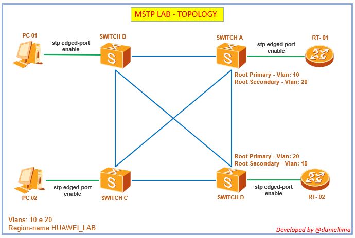 Multiple spanning tree protocol что это