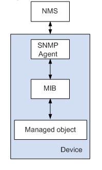 Настройка snmp v2 huawei