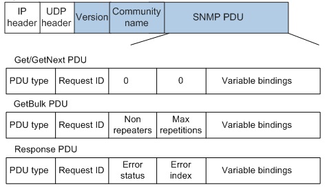 Настройка snmp v2 huawei