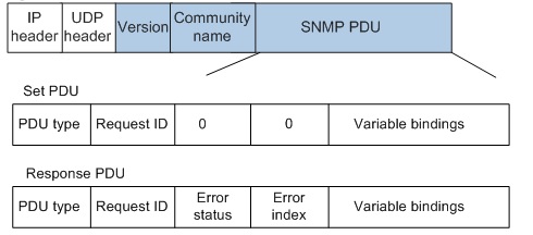 Настройка snmp v2 huawei