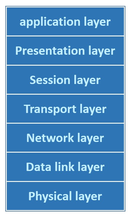 Conceptos básicos de Datacom- Capa de aplicación y Capa de transporte del modelo  OSI