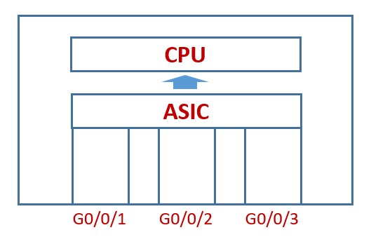 Brief architecture of the layer 3 switch