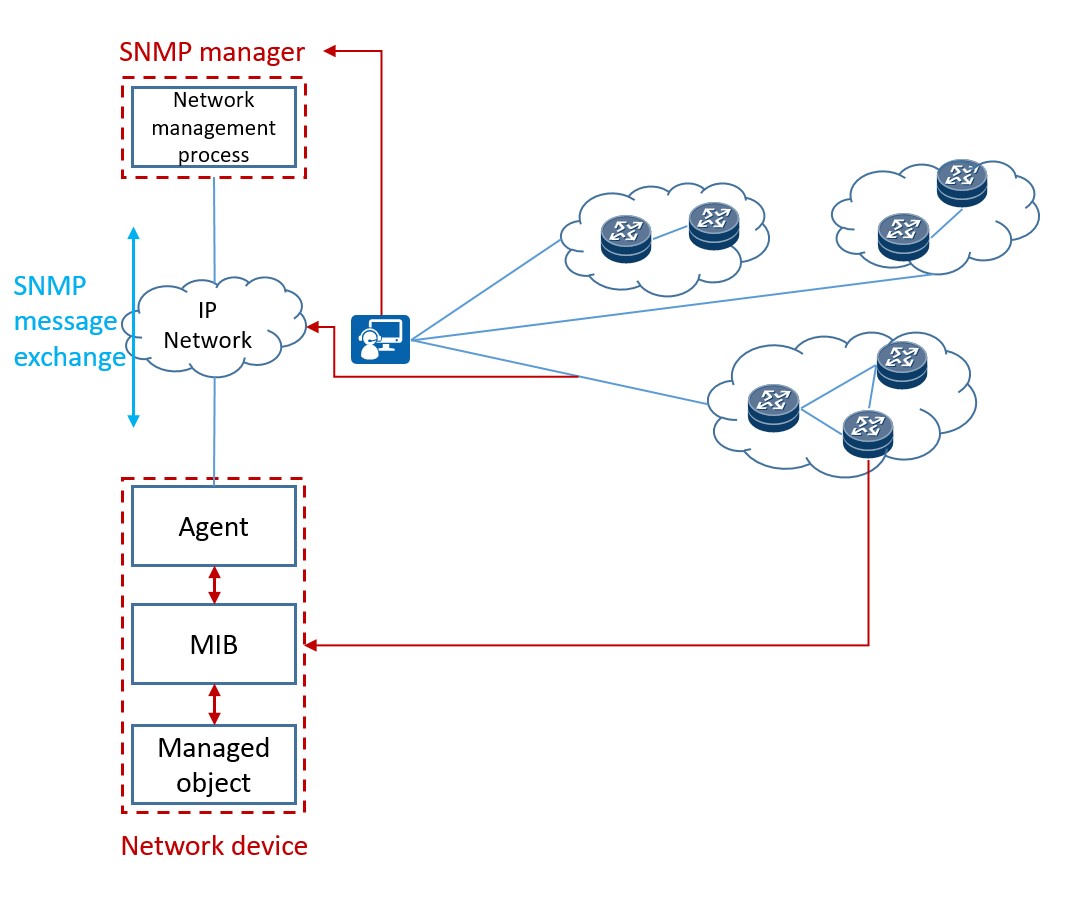 Snmp карта это