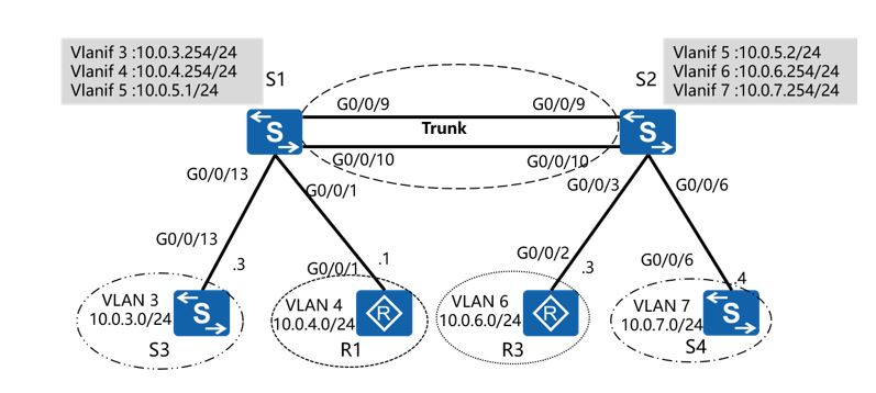 Vlan batch huawei что это