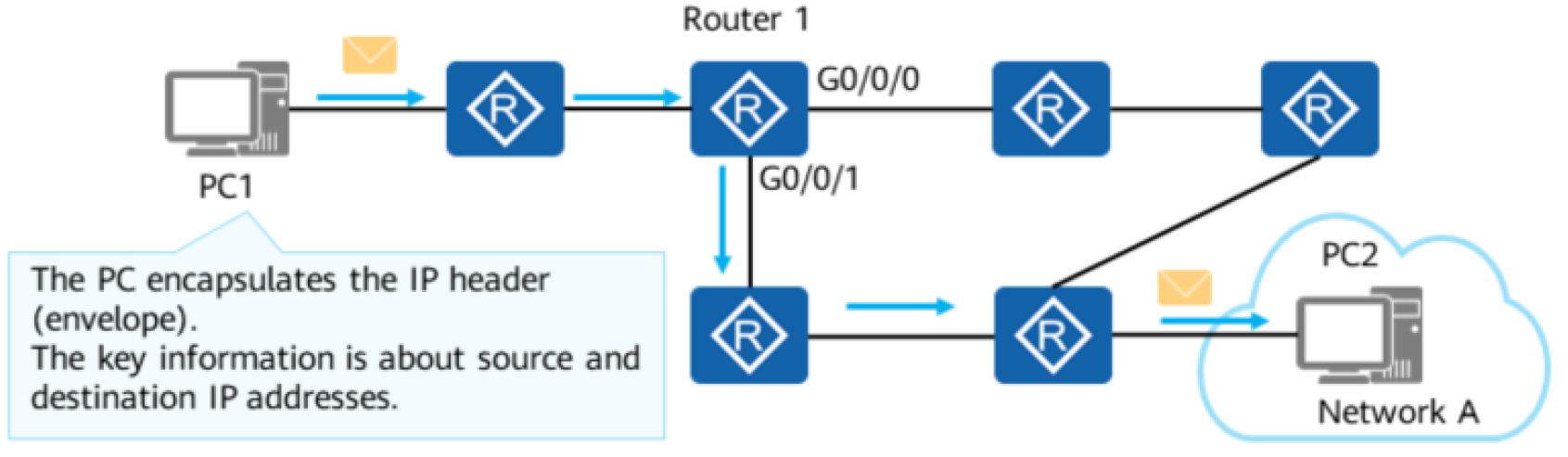 datacom basics-network layer and corresponding prot