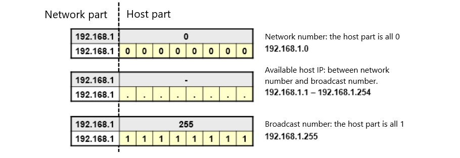 IP network-IP addresses,subnets,and subnet division - Huawei Enterprise ...