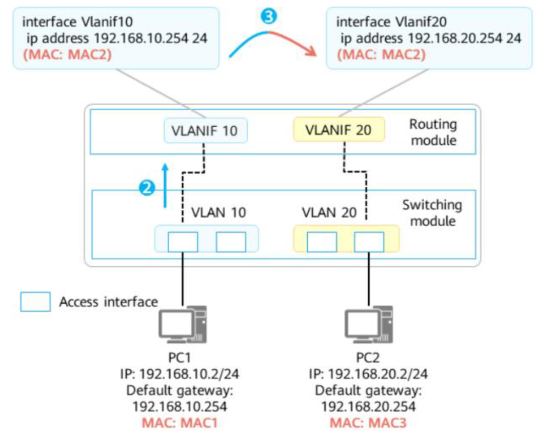 На коммутаторе серии huawei какие vlan нельзя удалить с помощью команды undo