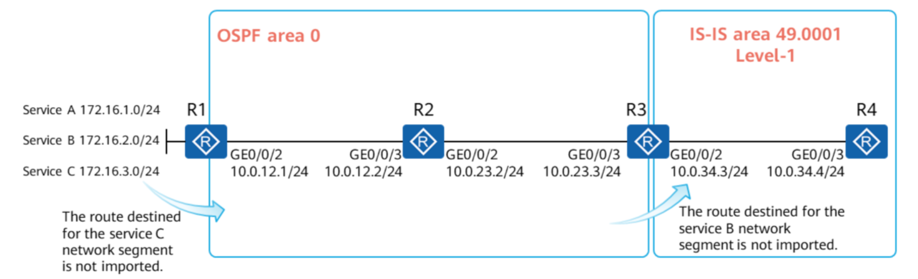 Курс huawei routing and switching шаг