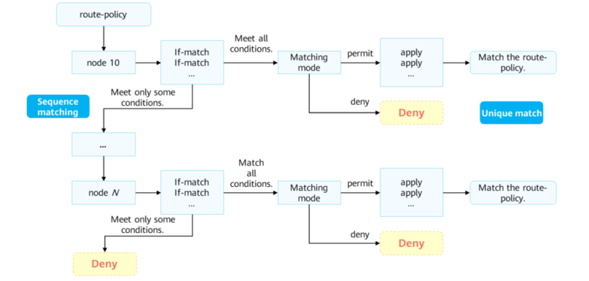 Настройка route policy huawei