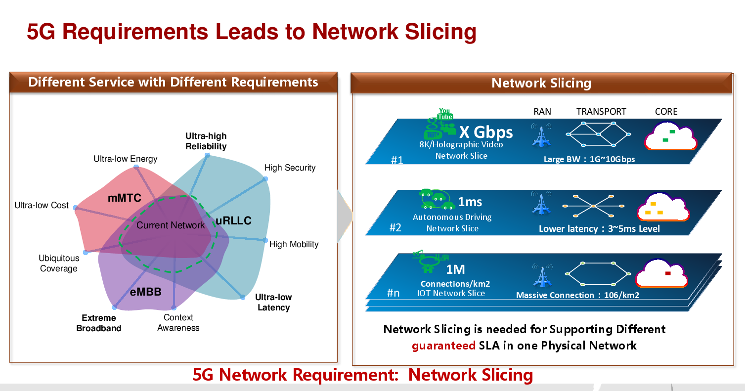 [Introduction to 5G] 5G Network Slicing - Huawei Enterprise Support ...