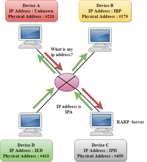 Arp icmp. RARP протокол. IGMP протокол Huawei. ARP И ICMP. Network layer.