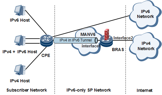 IPv6 Transition Mechanism - Huawei Enterprise Support Community