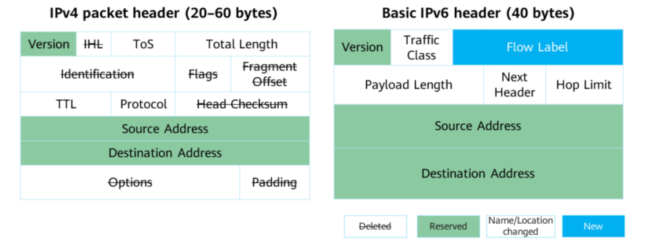 Настройка ipv6 на роутере huawei