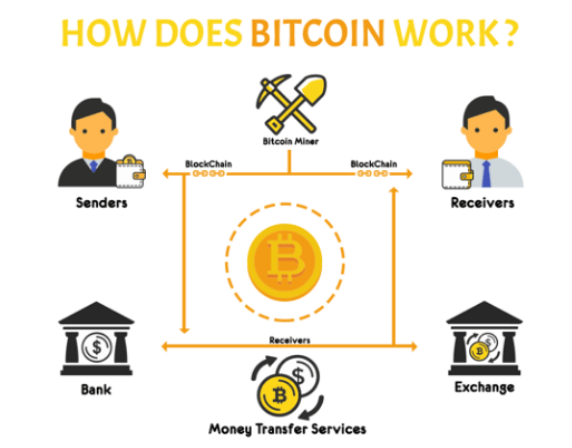 what is a bitcoin and how does it work? , what is the price of one bitcoin