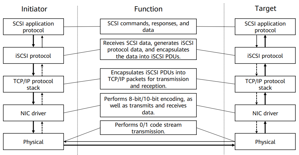 Сравнения sas fc scsi iscsi