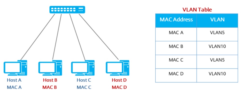 dynamically allow the switch to learn mac addresses of pcs on vlan