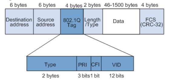 Стандарт ieee 802.1 q. IEEE 802.1Q стандарт. Формат кадра Ethernet 802.1q. Тег VLAN IEEE 802.1Q. Фрейм Ethernet с тегом 802.1q.