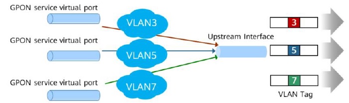 Mux vlan huawei что это