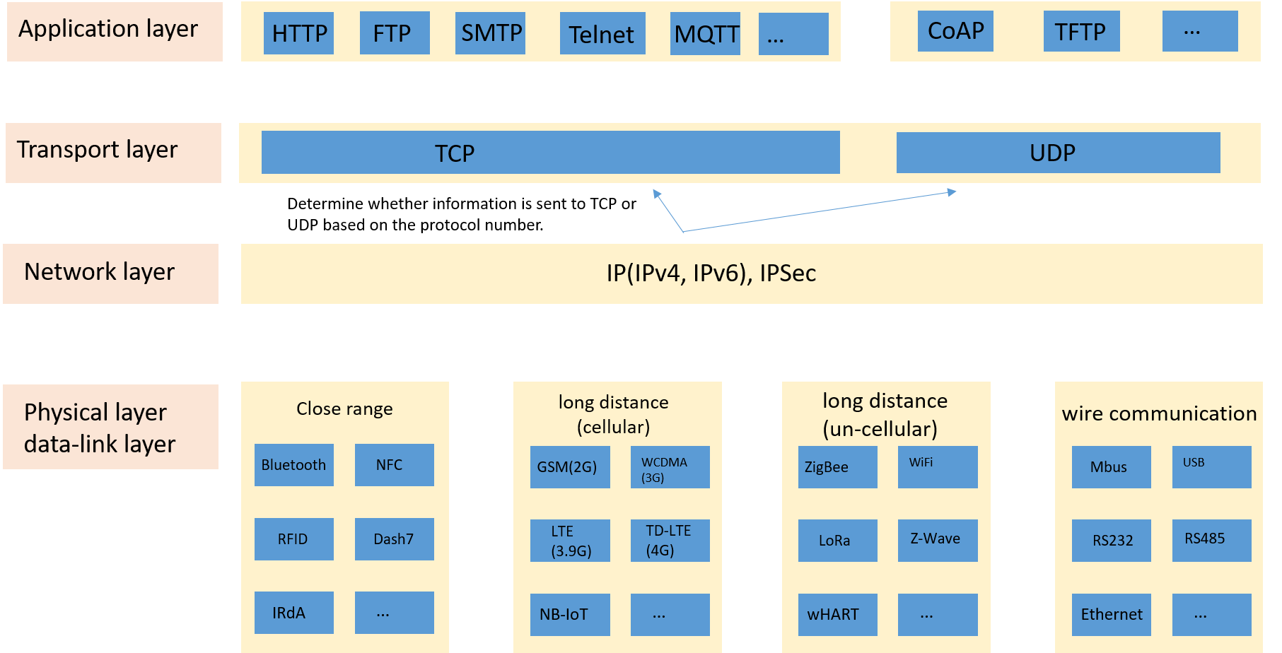 Distribution Des Protocoles IoT Dans OSI - La Communauté De Support De ...