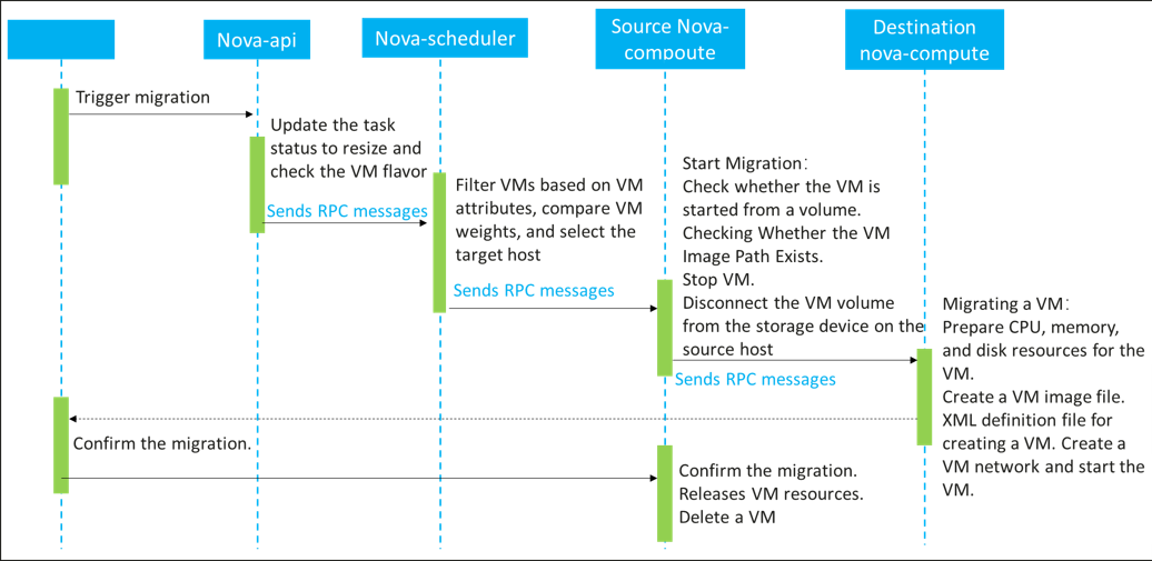 fault-locate-troubleshooting-guide-for-vm-migration-failures-huawei