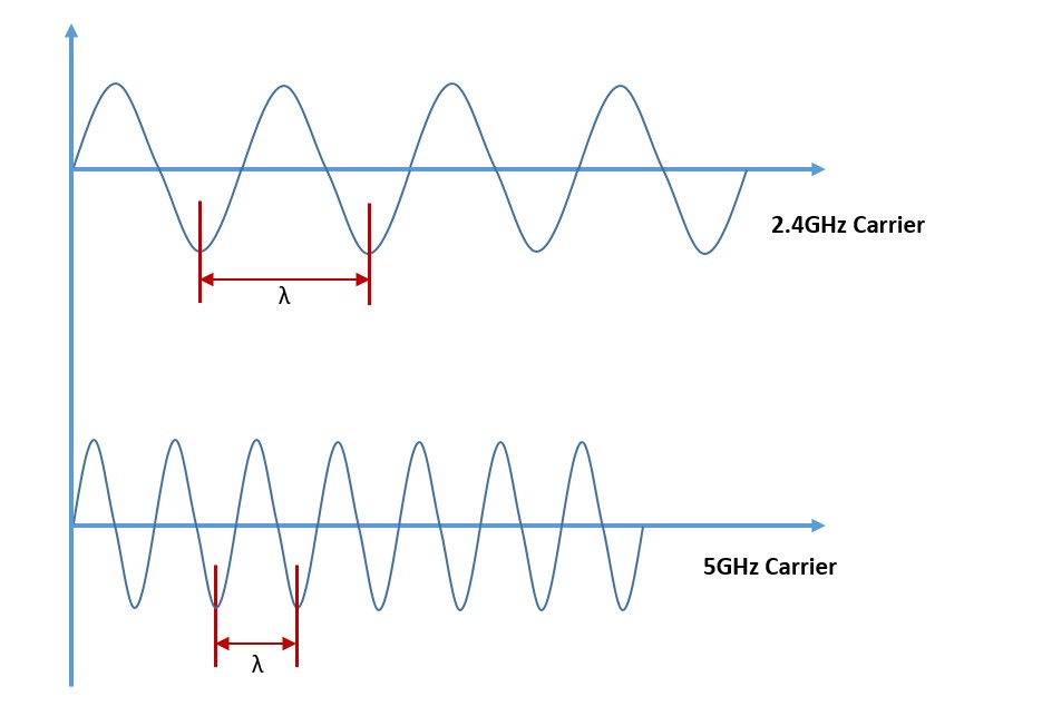 Page 2 of Why is the 5G router faster than 2.4G router? - Huawei Enterprise  Support Community