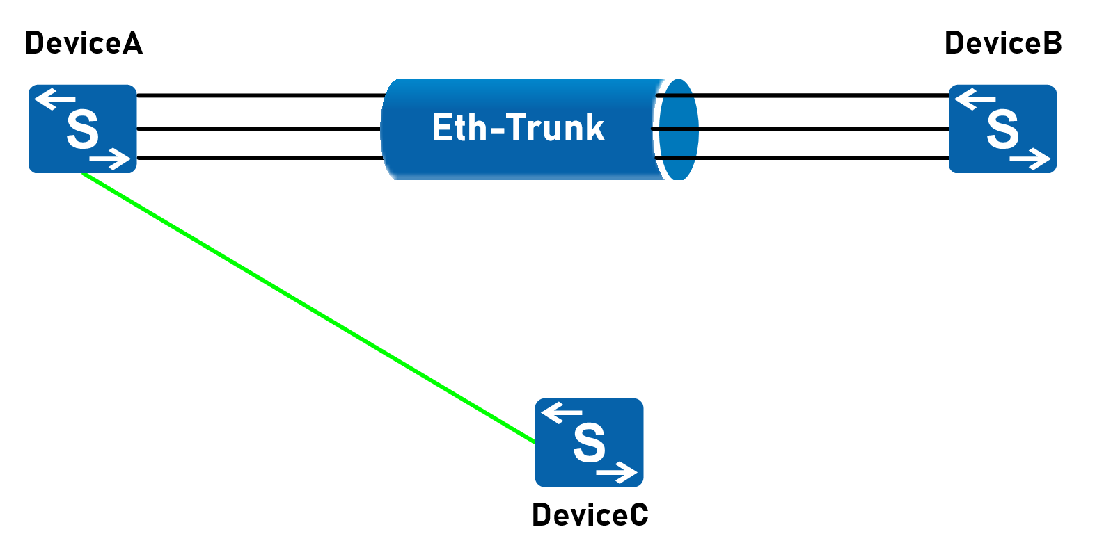 Eth trunk huawei настройка