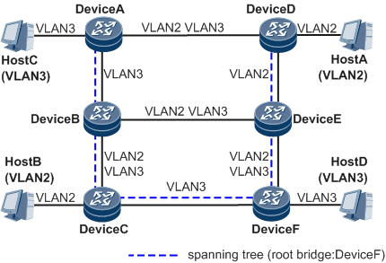 Multiple spanning tree protocol что это