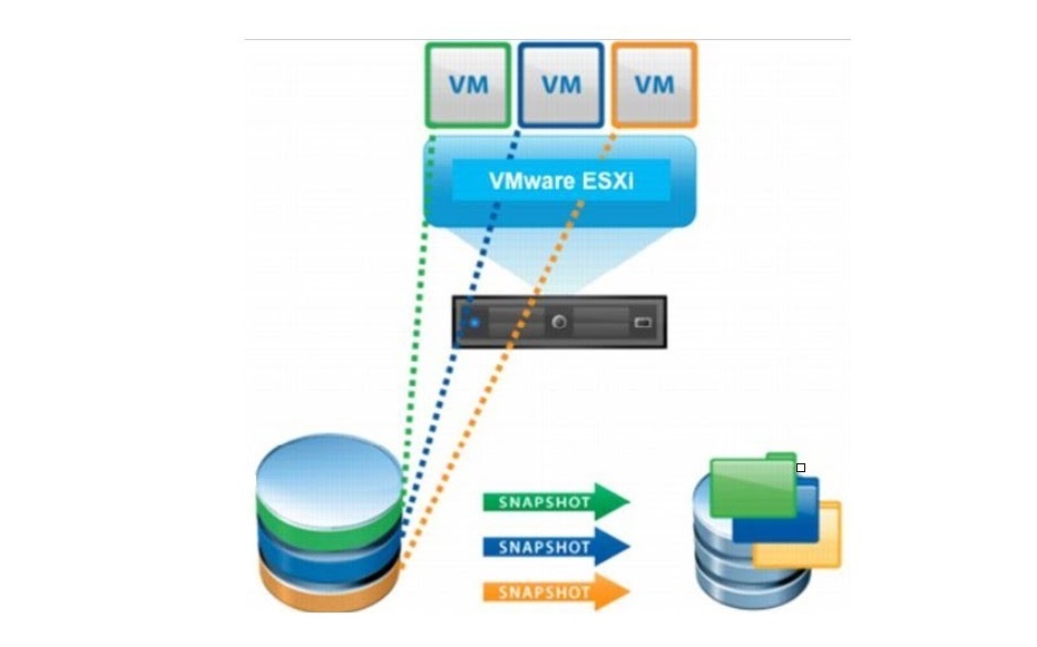 Backup виртуальной машины. Снапшот виртуальной машины схема. 1с на VMWARE. VSPHERE Backup Schedule. What is snapshot in ESXI.