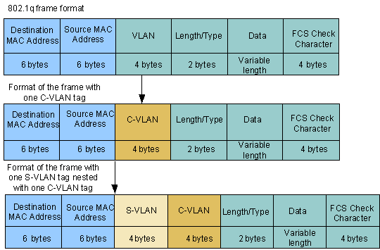 what-is-the-difference-between-vlan-c-vlan-and-s-vlan-huawei