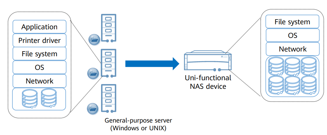 What is DAS,NAS and SAN? - Huawei Enterprise Support Community