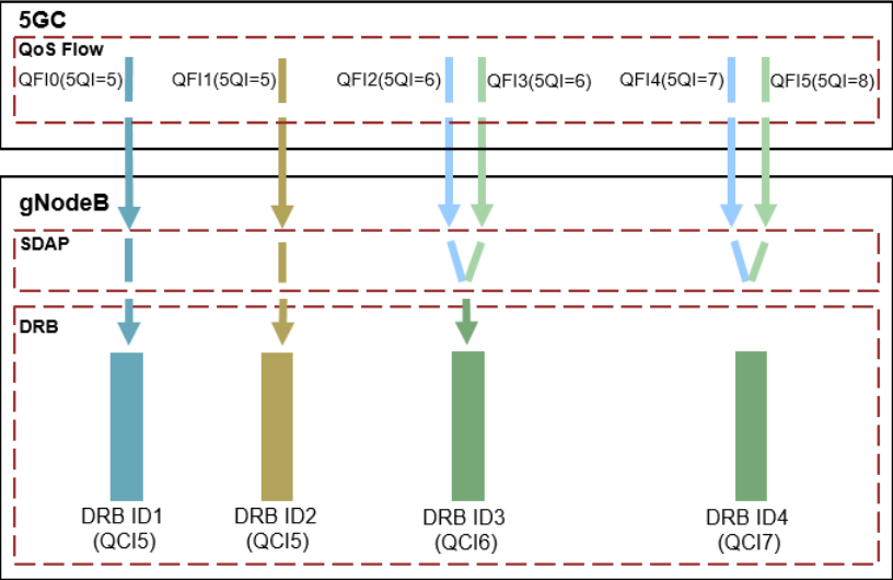 introduction-to-5g-qos-flow-to-drb-mapping-huawei-enterprise