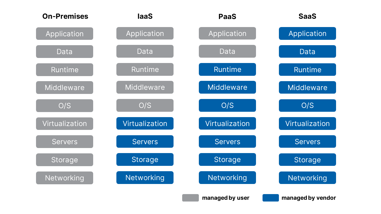 Page 3 of The Key Differences Between On-Premise,SaaS,PaaS,IaaS