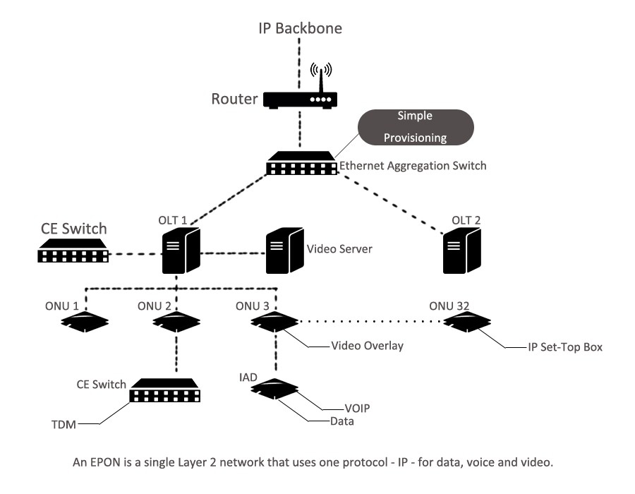 Двухкаскадная схема сплиттерования сети gpon