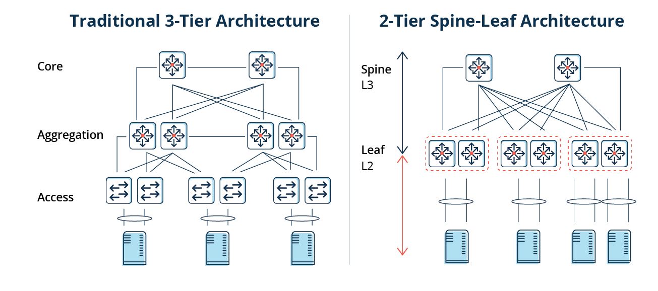 Difference Between 2 Tier And 3 Tier Network Architecture at Edward ...