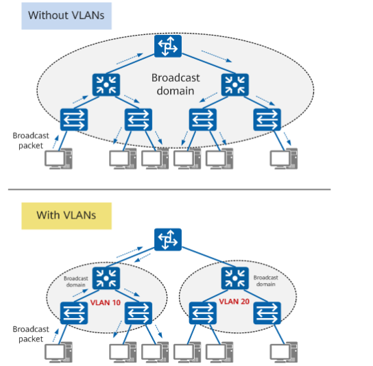 Huawei vxlan пример настройки