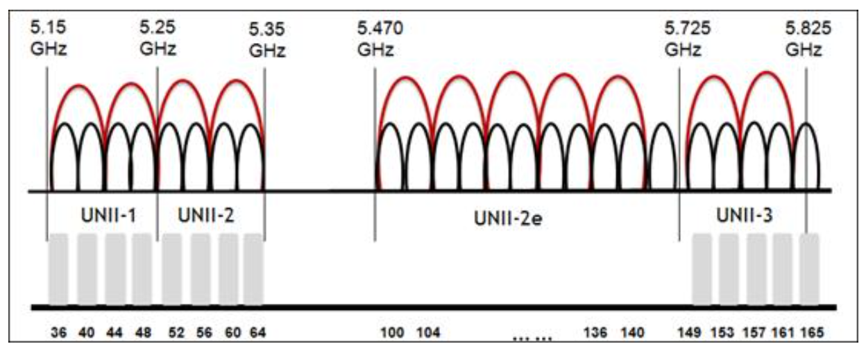 Wifi channels. Диапазоны Wi-Fi 2.4ГГЦ 5ггц. WIFI 5ghz. Wi-Fi 2.4 ГГЦ против 5 ГГЦ. WIFI 5ghz channels.