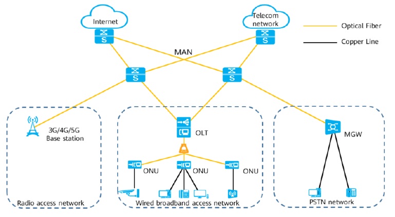 Access network evolution and application (1): Introduction