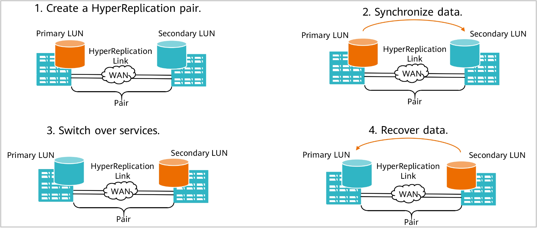 Storage Data Protection Technologies: HyperReplication - Huawei ...