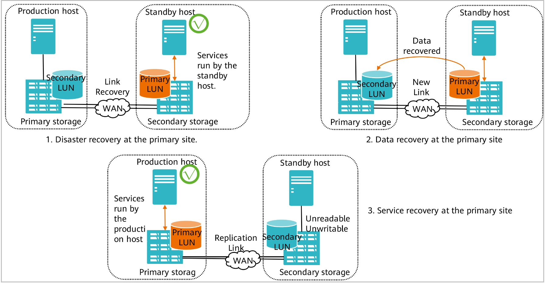 Storage Data Protection Technologies: HyperReplication - Huawei ...