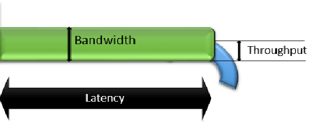 Network Latency Vs Bandwidth Vs Throughput - Huawei Enterprise Support ...