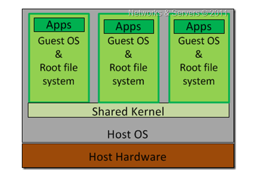 Application level. Multiple os without Virtualization. Shared Kernel. App Level os Level. Guest Networks.
