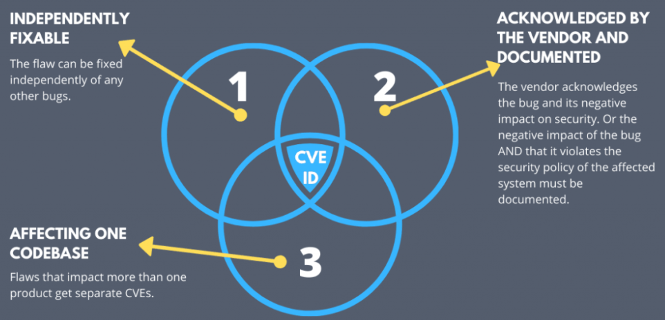 The Overview Of Common Vulnerabilities And Exposure (CVE)-PART 02 ...